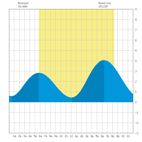 Townsend Sound tide chart for Wednesday, July 17, 2024