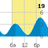 Townsend Sound tide chart for Friday, July 19, 2024