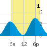 Townsend Sound tide chart for Monday, July 1, 2024