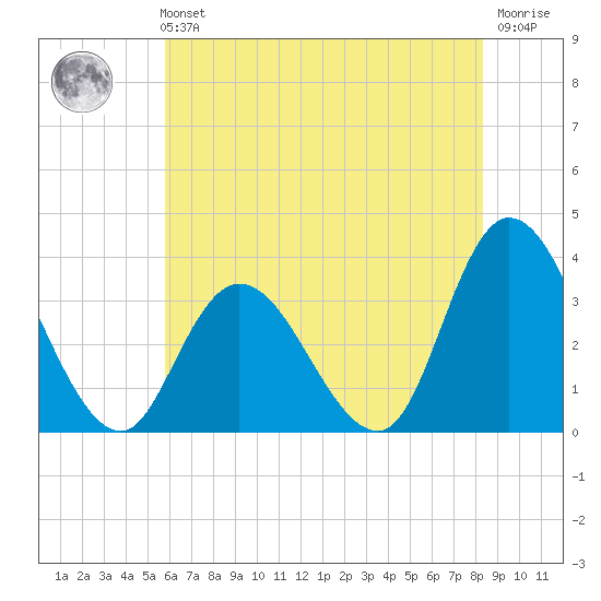 Townsend Sound tide chart for Sunday, July 21, 2024