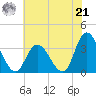Townsend Sound tide chart for Sunday, July 21, 2024