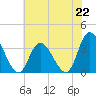 Townsend Sound tide chart for Monday, July 22, 2024
