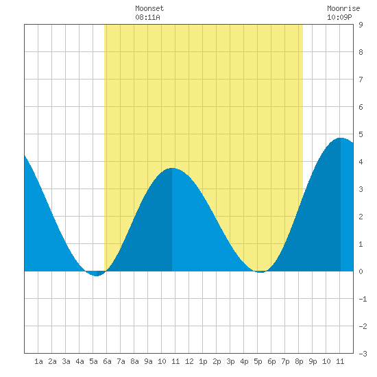 Townsend Sound tide chart for Tuesday, July 23, 2024