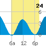 Townsend Sound tide chart for Wednesday, July 24, 2024