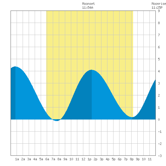Townsend Sound tide chart for Friday, July 26, 2024