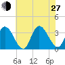 Townsend Sound tide chart for Saturday, July 27, 2024