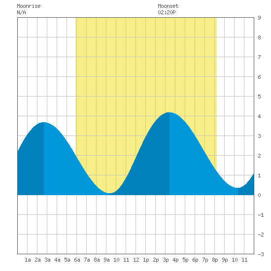 Townsend Sound tide chart for Sunday, July 28, 2024