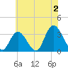 Townsend Sound tide chart for Tuesday, July 2, 2024