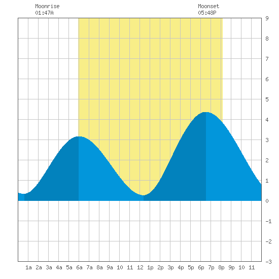 Townsend Sound tide chart for Wednesday, July 31, 2024
