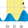 Townsend Sound tide chart for Thursday, July 4, 2024