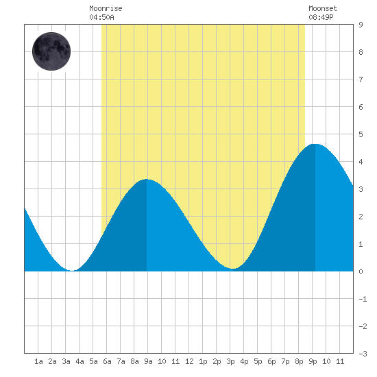 Townsend Sound tide chart for Friday, July 5, 2024