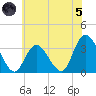 Townsend Sound tide chart for Friday, July 5, 2024