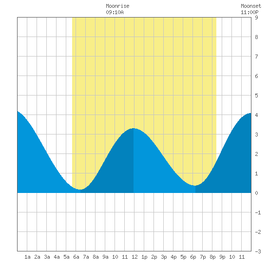 Townsend Sound tide chart for Tuesday, July 9, 2024