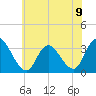 Townsend Sound tide chart for Tuesday, July 9, 2024