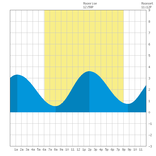 Townsend Sound tide chart for Sunday, August 11, 2024