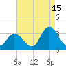 Townsend Sound tide chart for Thursday, August 15, 2024