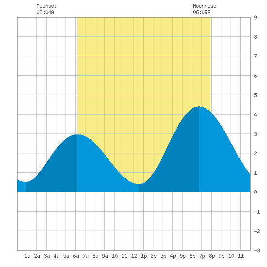 Townsend Sound tide chart for Friday, August 16, 2024