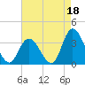 Townsend Sound tide chart for Sunday, August 18, 2024