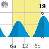 Townsend Sound tide chart for Monday, August 19, 2024