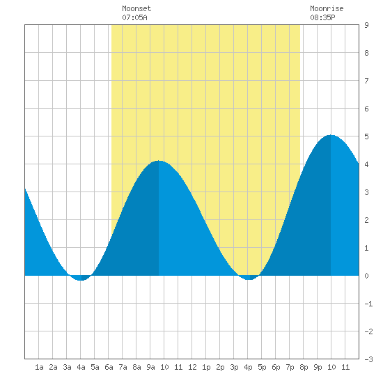 Townsend Sound tide chart for Tuesday, August 20, 2024