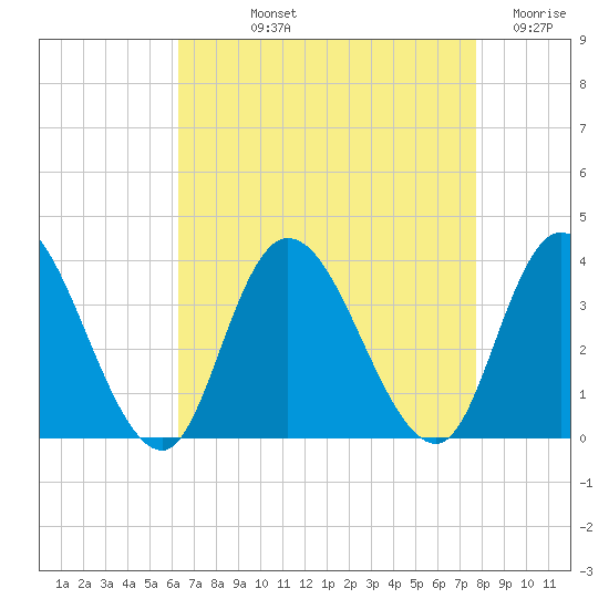 Townsend Sound tide chart for Thursday, August 22, 2024