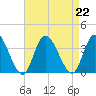 Townsend Sound tide chart for Thursday, August 22, 2024