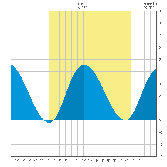 Townsend Sound tide chart for Friday, August 23, 2024