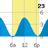 Townsend Sound tide chart for Friday, August 23, 2024