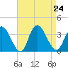 Townsend Sound tide chart for Saturday, August 24, 2024