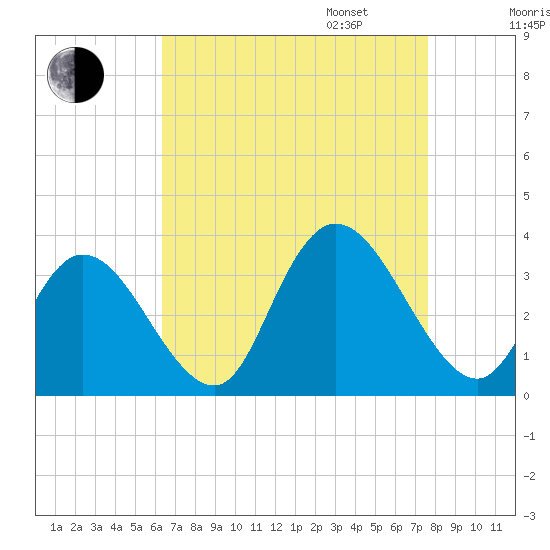 Townsend Sound tide chart for Monday, August 26, 2024