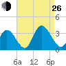 Townsend Sound tide chart for Monday, August 26, 2024
