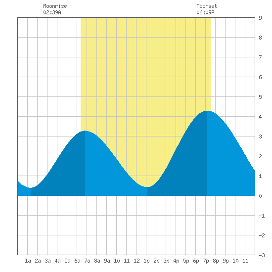 Townsend Sound tide chart for Friday, August 30, 2024