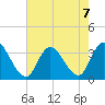 Townsend Sound tide chart for Wednesday, August 7, 2024