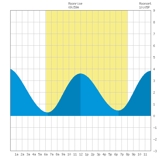 Townsend Sound tide chart for Thursday, August 8, 2024