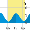 Townsend Sound tide chart for Friday, August 9, 2024