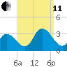 Townsend Sound tide chart for Wednesday, September 11, 2024