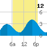 Townsend Sound tide chart for Thursday, September 12, 2024