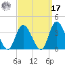 Townsend Sound tide chart for Tuesday, September 17, 2024