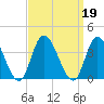 Townsend Sound tide chart for Thursday, September 19, 2024