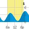 Townsend Sound tide chart for Sunday, September 1, 2024