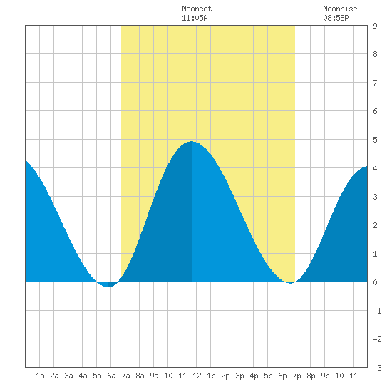 Townsend Sound tide chart for Saturday, September 21, 2024