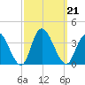 Townsend Sound tide chart for Saturday, September 21, 2024