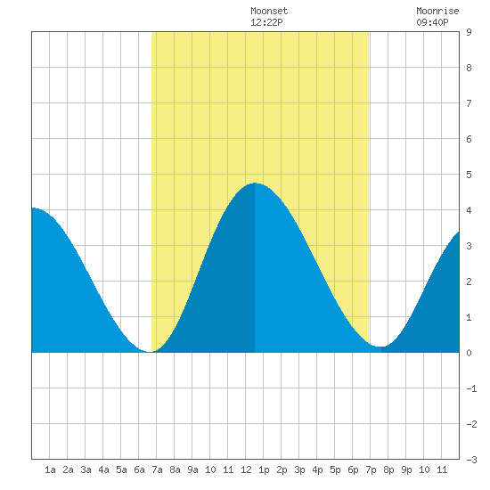 Townsend Sound tide chart for Sunday, September 22, 2024