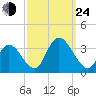 Townsend Sound tide chart for Tuesday, September 24, 2024