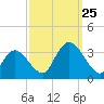 Townsend Sound tide chart for Wednesday, September 25, 2024