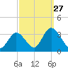 Townsend Sound tide chart for Friday, September 27, 2024