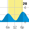 Townsend Sound tide chart for Saturday, September 28, 2024