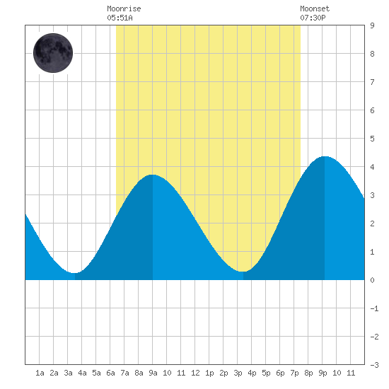 Townsend Sound tide chart for Monday, September 2, 2024