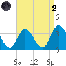 Townsend Sound tide chart for Monday, September 2, 2024