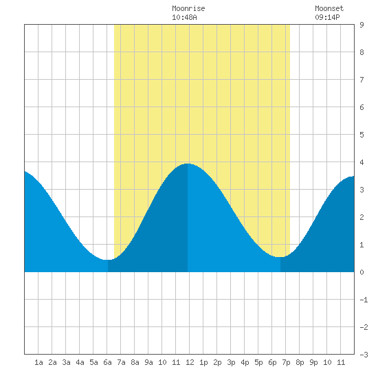 Townsend Sound tide chart for Saturday, September 7, 2024